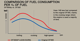 Fuel efficiency